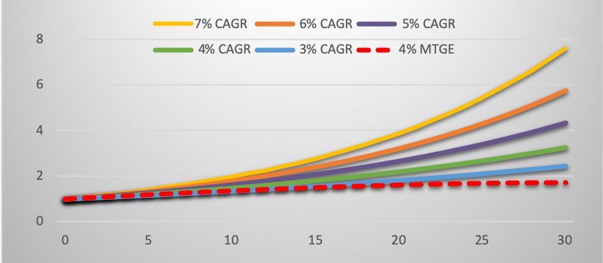 Total Return Comparison of Lease-to-Sell and Mortgages