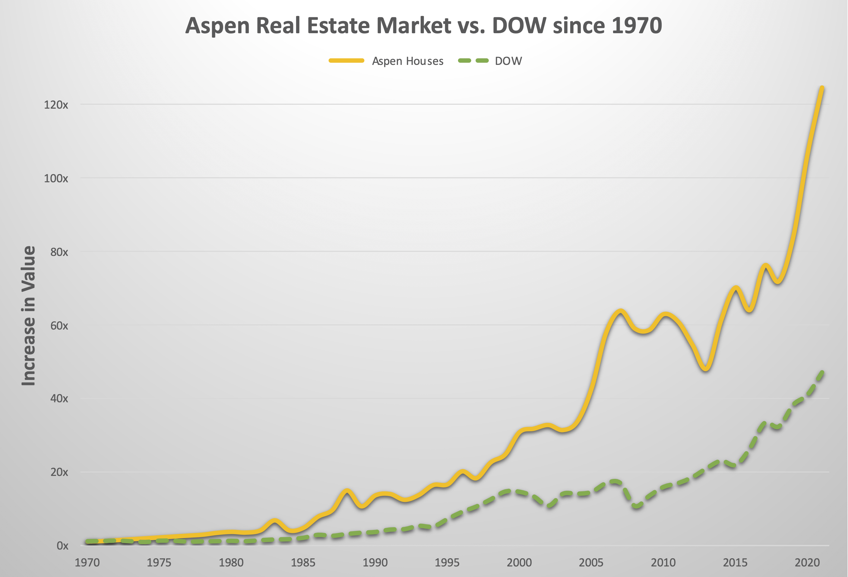 Aspen Housing vs DOW